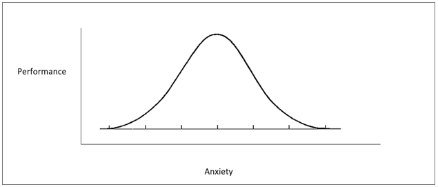 Test Taking Anxiety Bell Curve